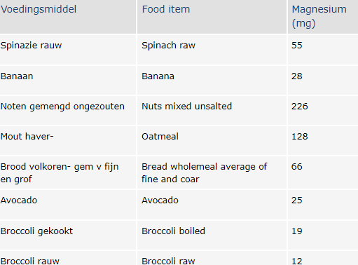 You-Mens_Magnesium overzicht voeding_Mineralen_EMB test_nevo tabel